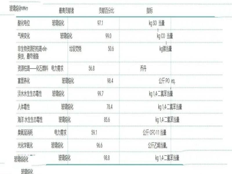 玻璃瓶会产生4倍于塑料瓶的危害，两相对比，环境和健康问题更多