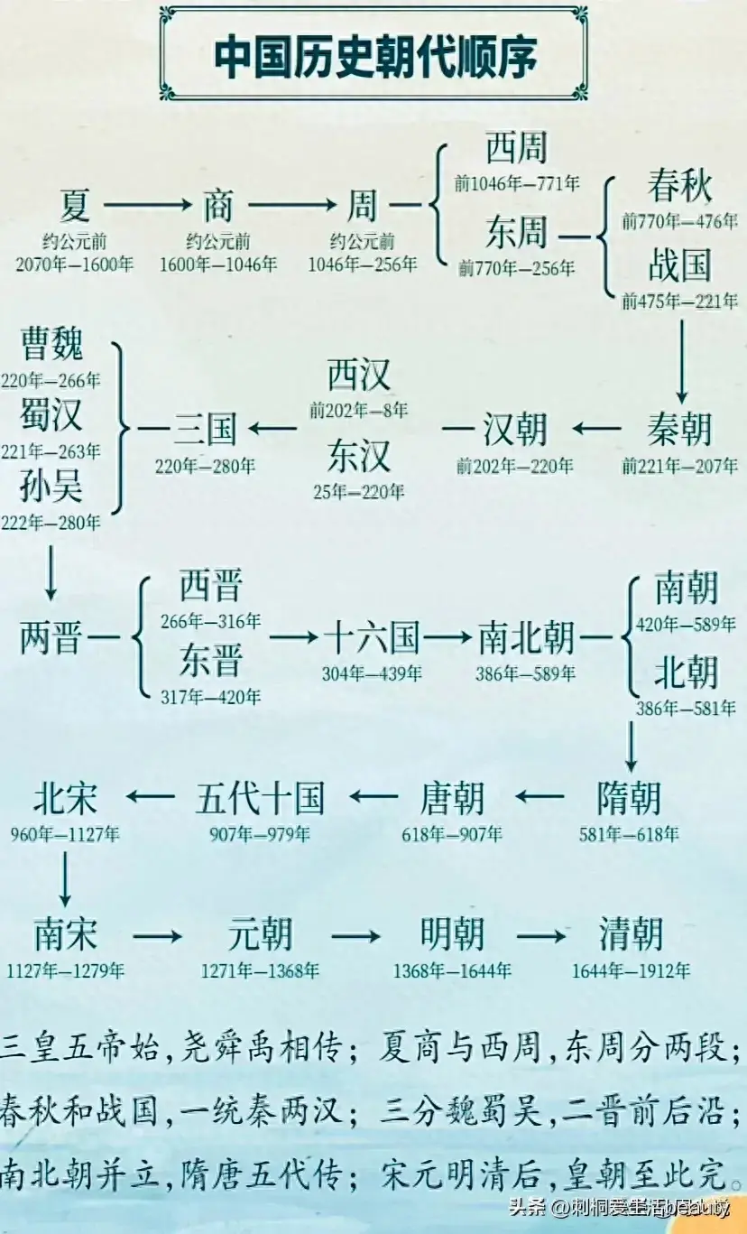 中国历史朝代顺序讲解！总结得太好了